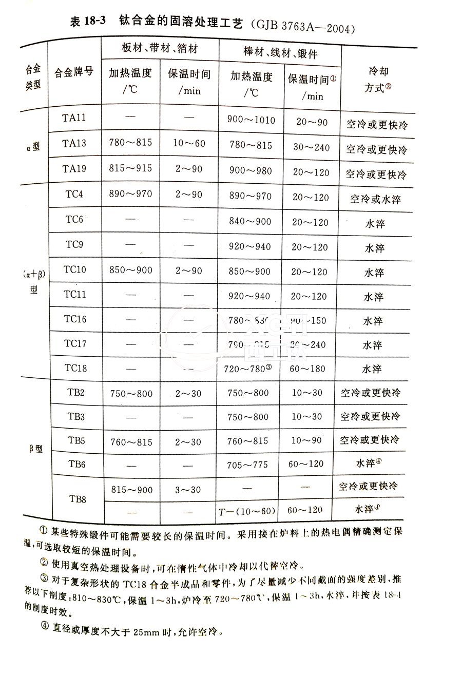 鈦合金棒、鈦合金鍛件的固溶處理工藝(GJB 3763A-2004)